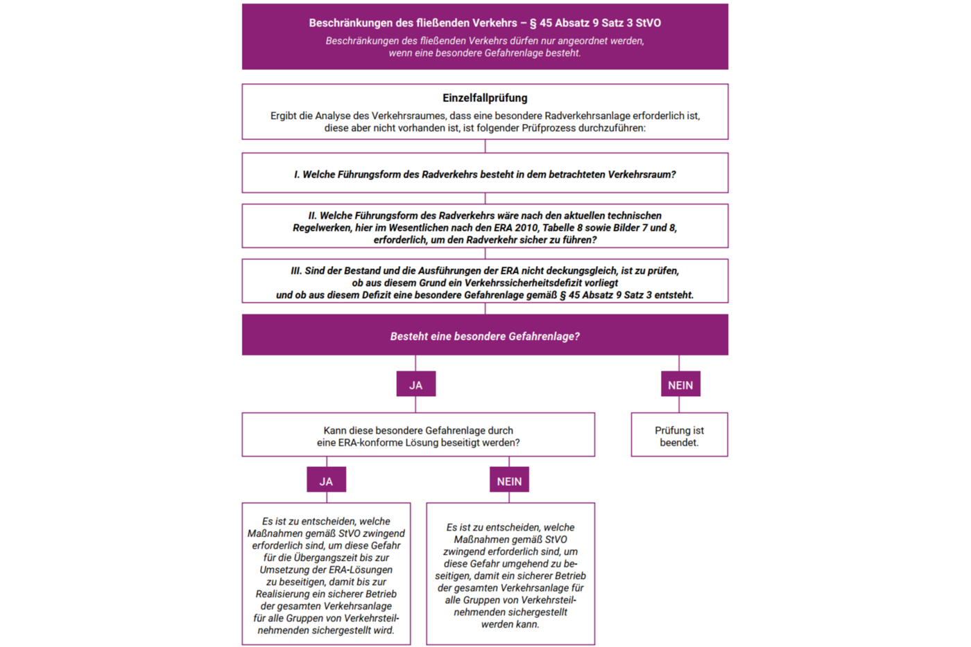 Pruefschema_Verkehrssicherheit