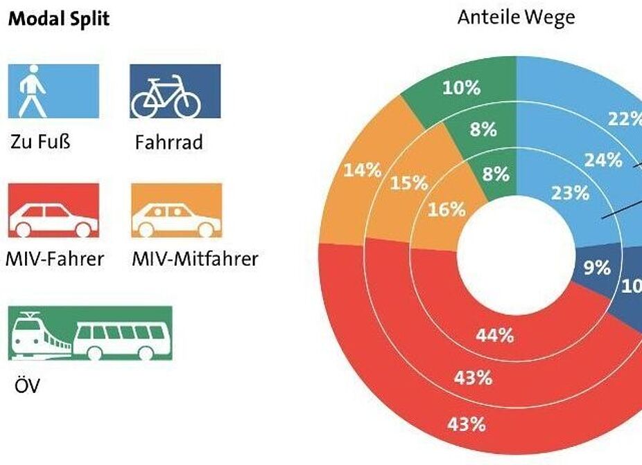 Mobilität in Deutschland 2017: Modal Split und Personenkilometer Mobilität in Deutschland 2017: Modal Split und Personenkilometer